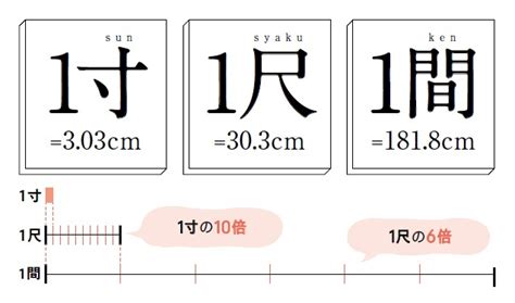 尺 分|間・丈・寸・尺・分 ～尺貫法（しゃっかんほう）に。